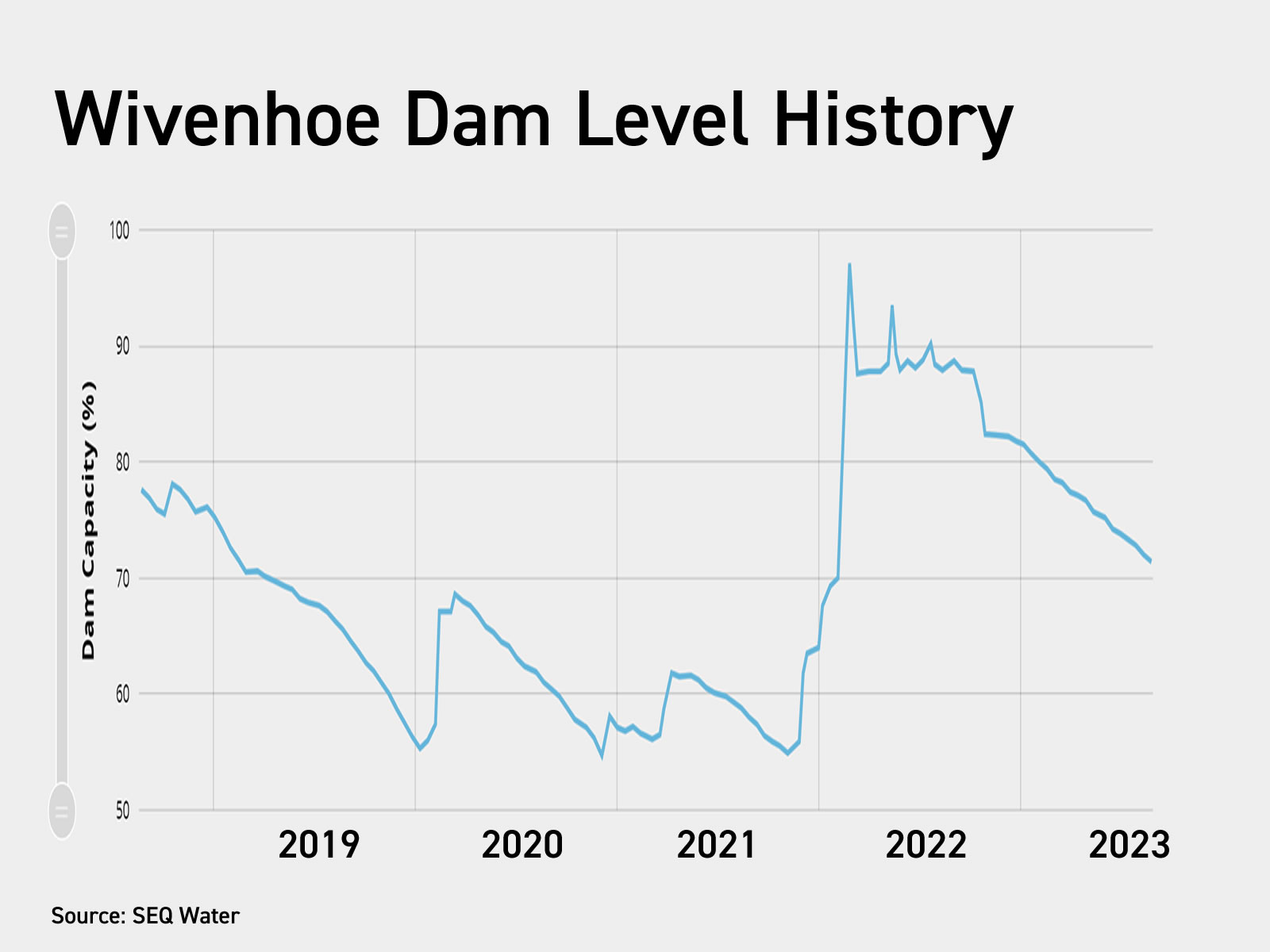 Wivenhoe Dam Levels dropping